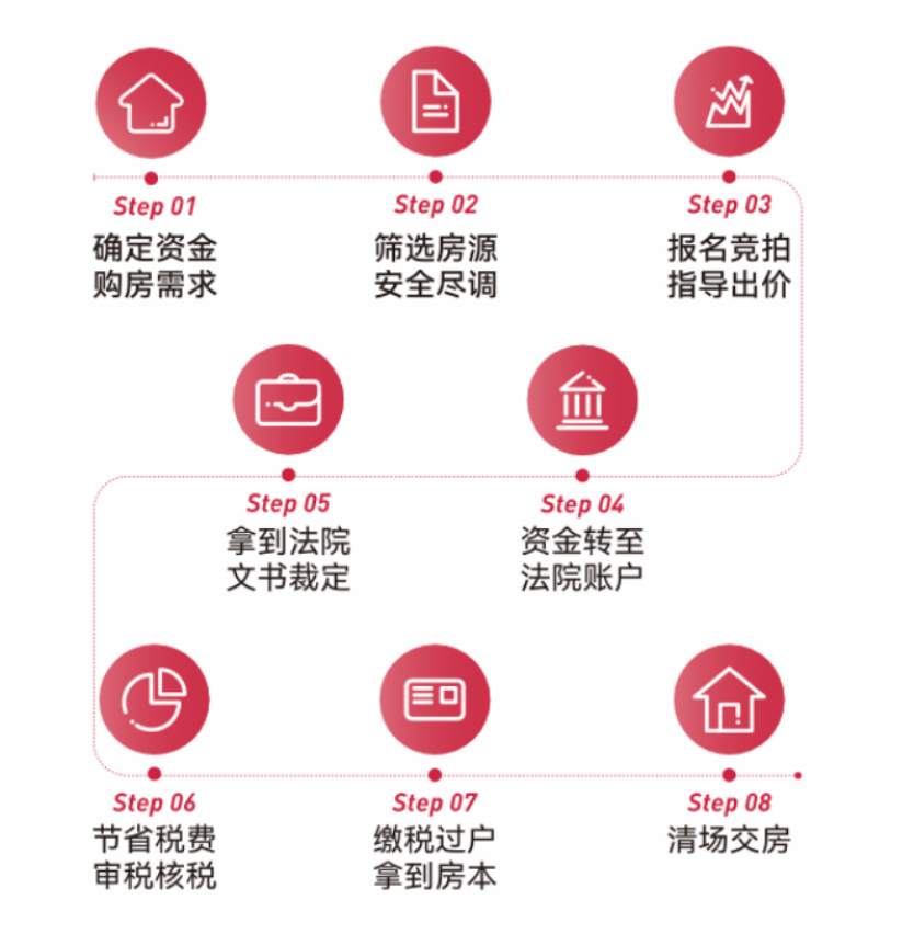 法拍房购买流程：Step 01 确定资金购房需求，Step 02 筛选房源安全尽调，Step 03 报名竞拍指导出价，Step 04 资金转至法院账户，Step 05 拿到法院文书裁定，Step 06 节省税费审税核税，Step 07 缴税过户拿到房本，Step 08 清场交房
