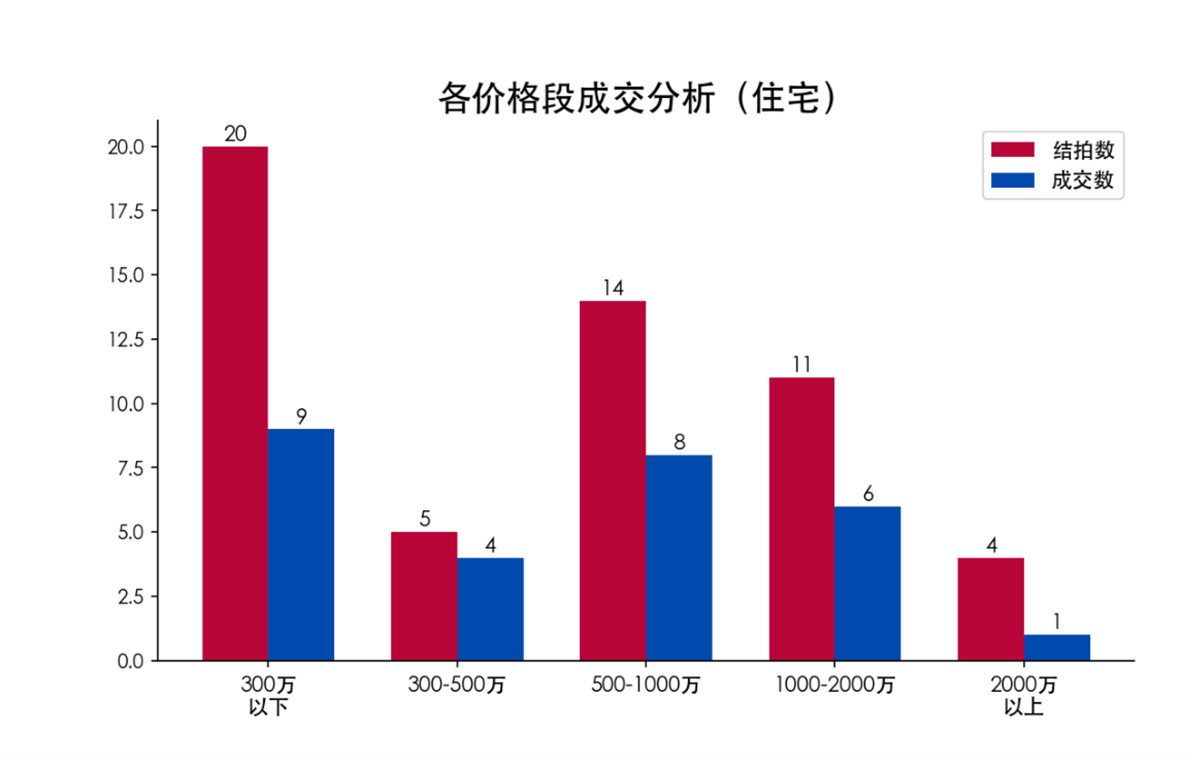 各阶段成交分析（住宅）