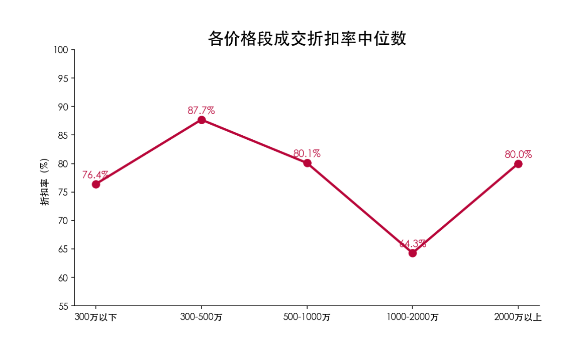 各价格段成交折扣率中位数