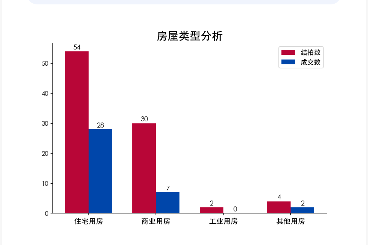 服务类型分析
